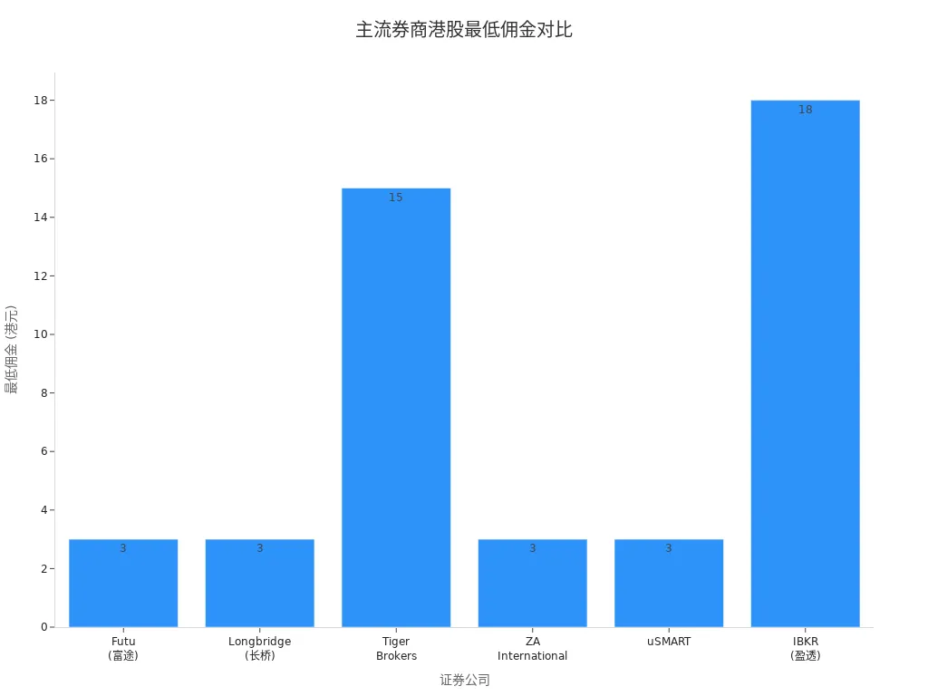 Bar chart showing the lowest HK stock commissions of six international brokers