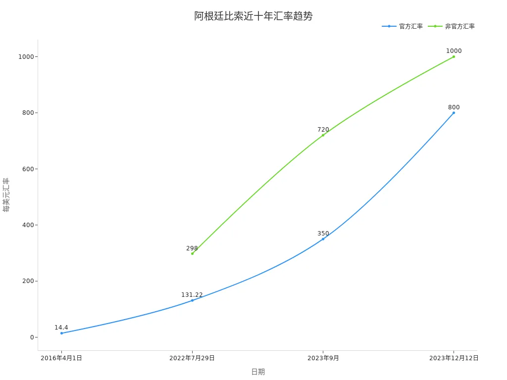 Line chart of Argentina's official and unofficial peso exchange rates