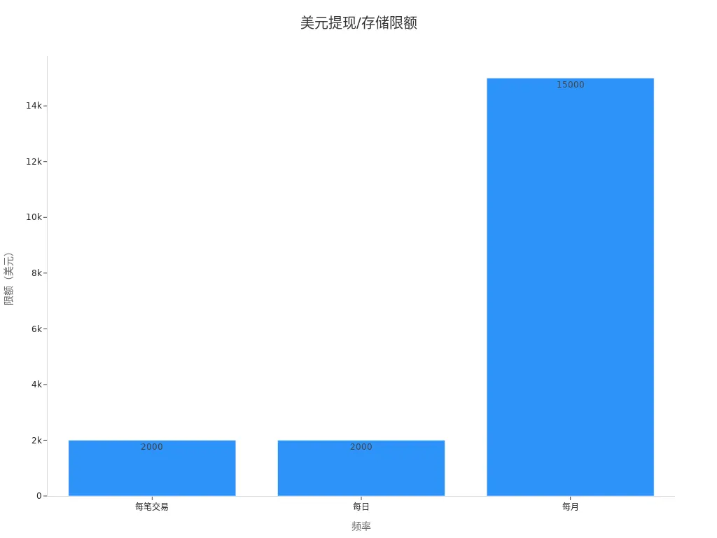 Bar chart showing per-transaction, daily, and monthly USD limits