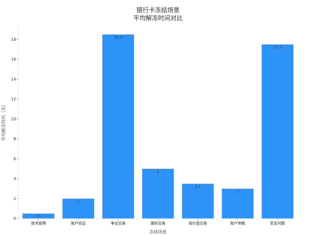 Bar chart of average unfreezing time for different bank card freeze scenarios