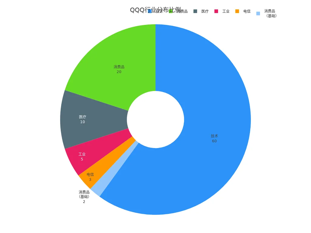 Pie chart showing sector allocation of QQQ ETF