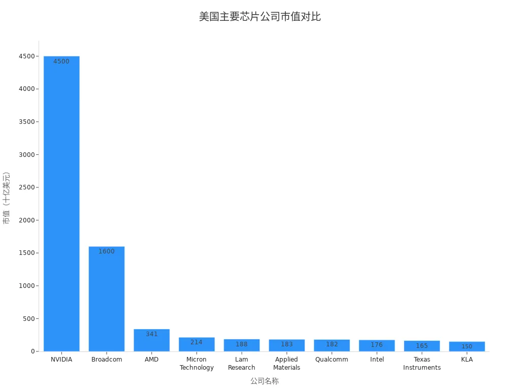 Bar chart of market caps for major US chip companies