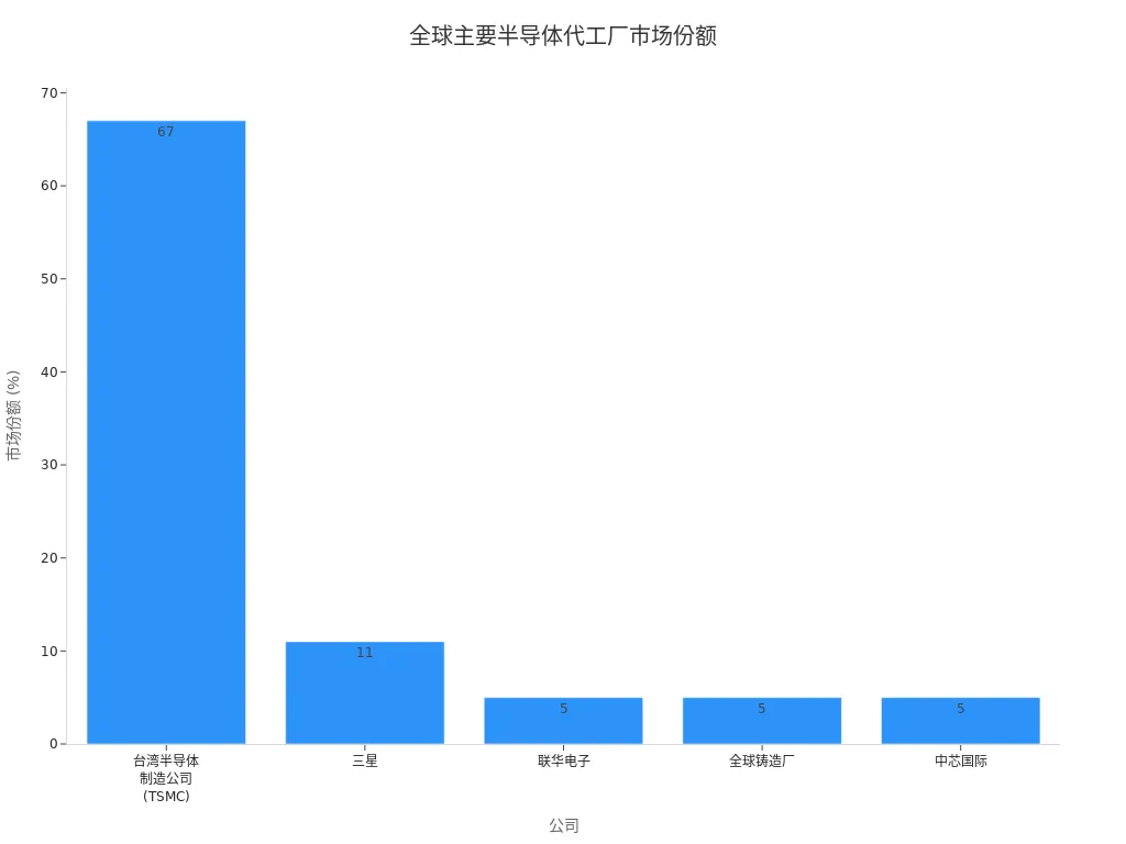 Bar chart showing global foundry market share for TSMC, Samsung, etc.