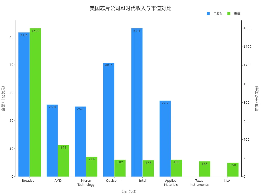 美国上市芯片公司在AI时代的年收入和市值条形图