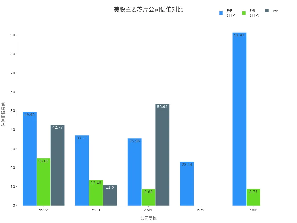 美股主要芯片公司P/E、P/S、P/B估值对比条形图