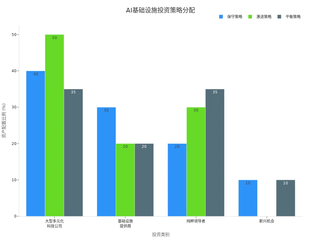 展示三种投资策略下AI基础设施相关股票资产配置比例的分组条形图
