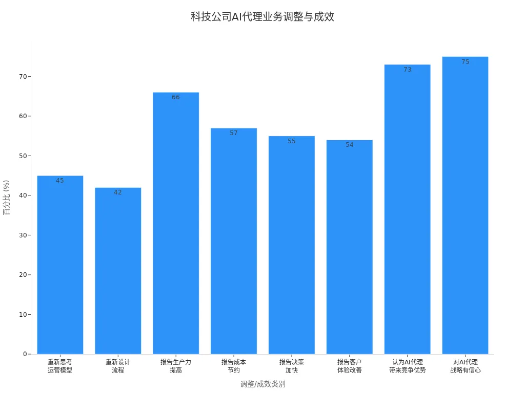 展示科技公司因AI代理采用而进行业务调整及成效的条形图