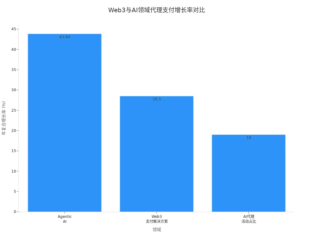 展示Web3和AI领域代理支付相关增长率的条形图