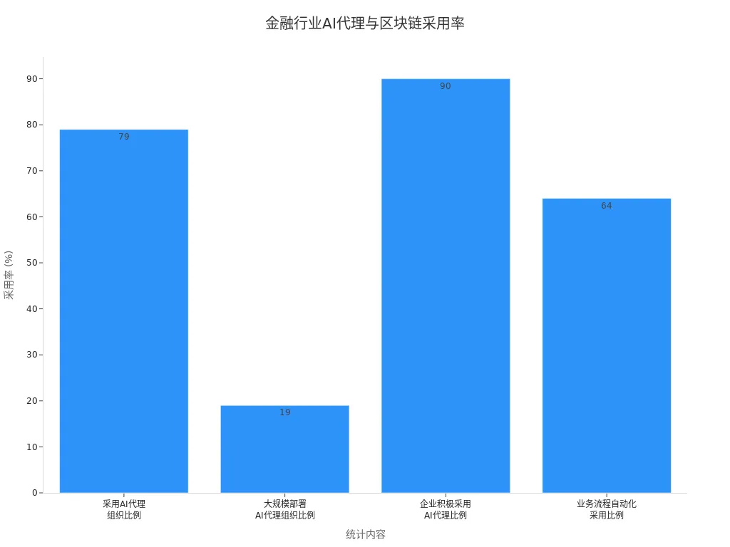 Bar chart showing adoption rates of AI agents and blockchain technology in the financial industry