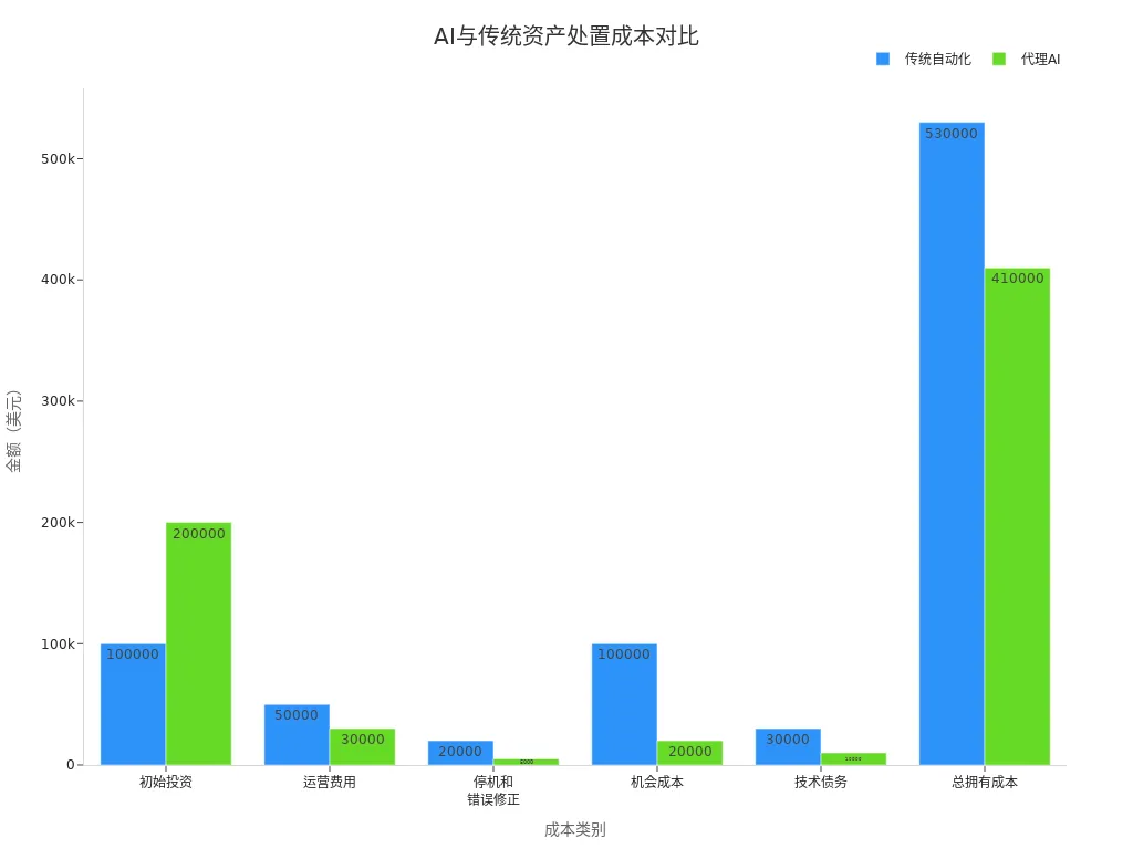 Grouped bar chart showing cost differences between AI and traditional automation across categories