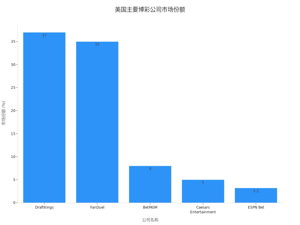 美国主要博彩公司市场份额对比条形图