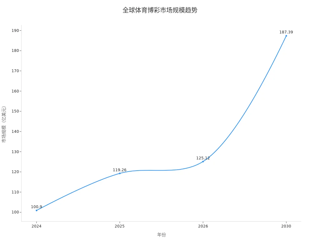 Line chart of global sports betting market size from 2024 to 2030