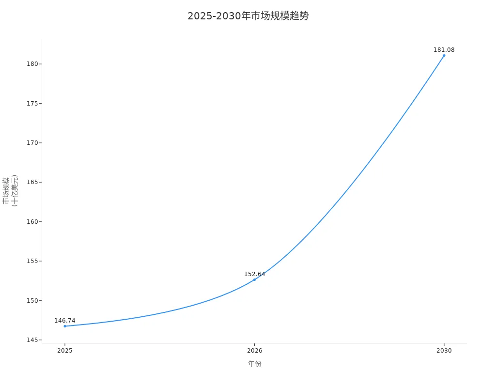 Line chart of market size changes from 2025 to 2030