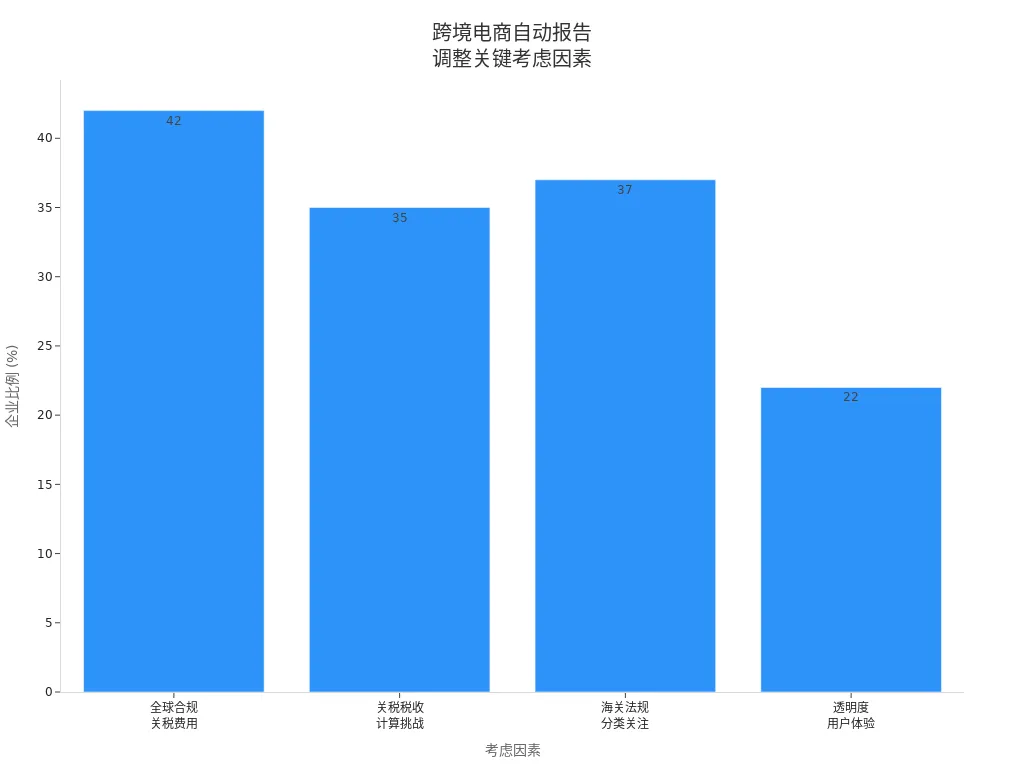 展示跨境电商卖家调整自动报告时关注因素的条形图