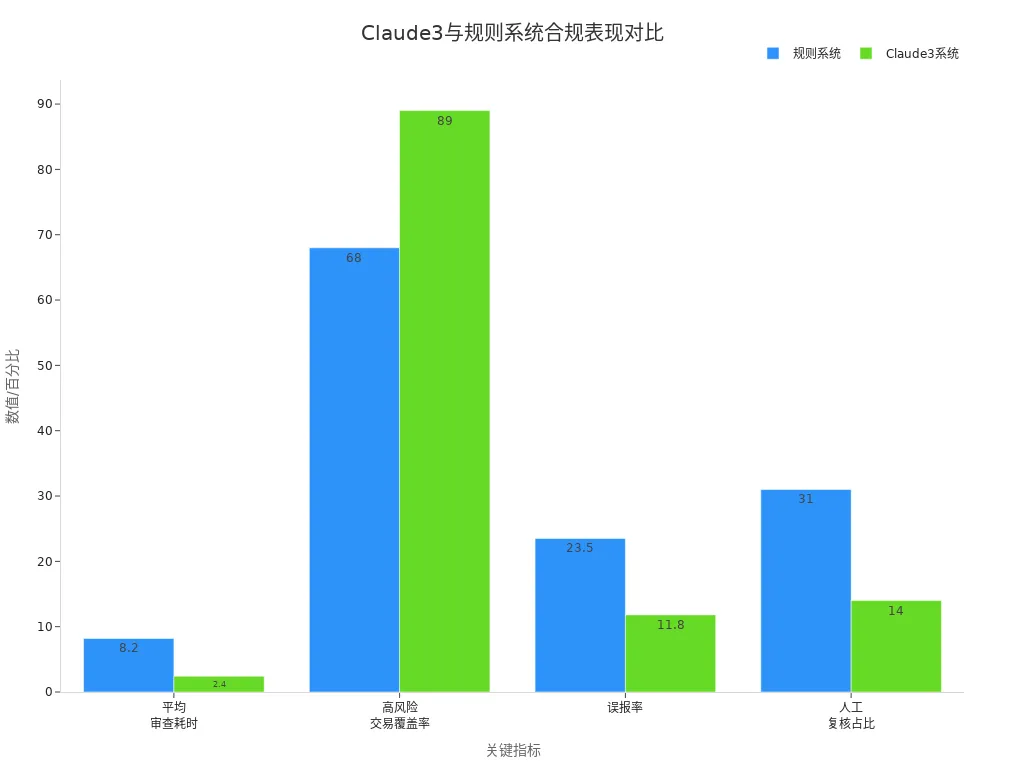Bar chart comparing average review time, high-risk transaction coverage, false positive rate, and manual review ratio between Claude 3 system and rule-based system across four compliance metrics