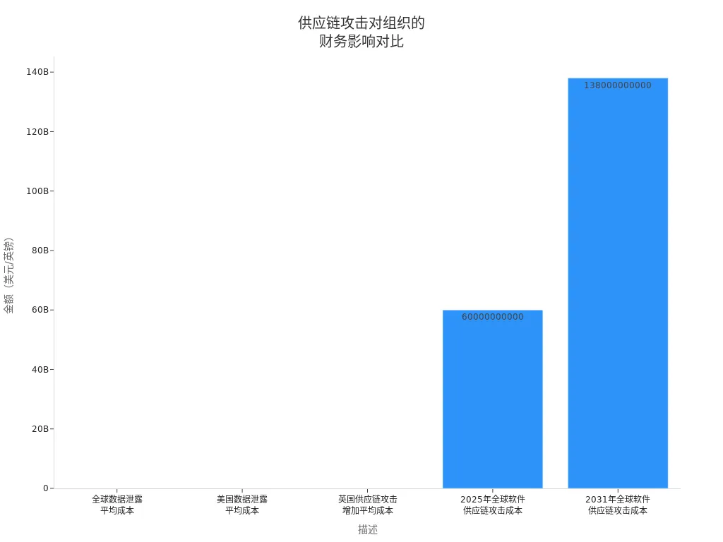 Bar chart showing the financial impact of supply chain attacks on organizations