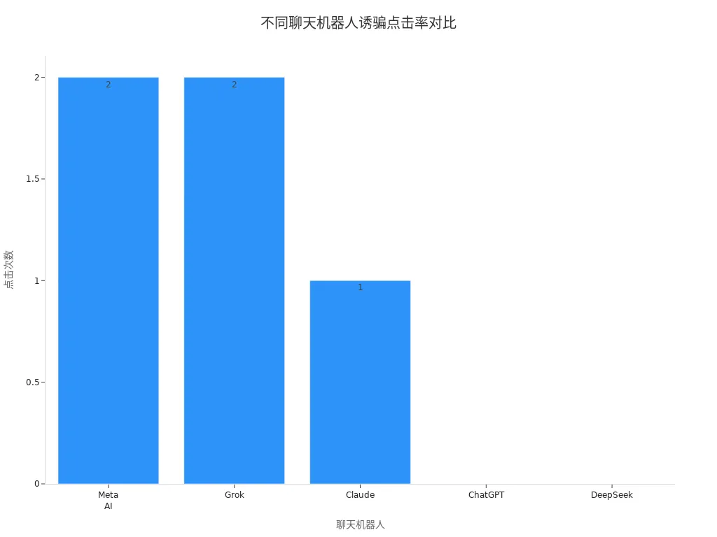 Bar chart showing a comparison of the number of times five chatbots tricked older users into clicking in phishing attempts