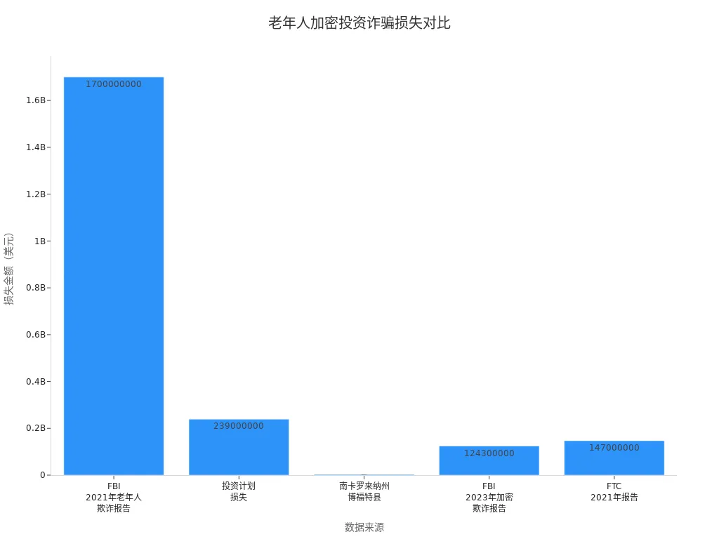 Bar chart displaying cryptocurrency investment scam losses among seniors from different sources
