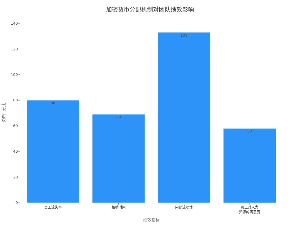 条形图展示加密货币分配机制对团队绩效的改进幅度