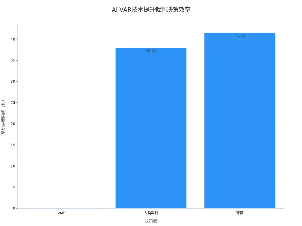 柱状图显示VARS、裁判和球员决策时间对比