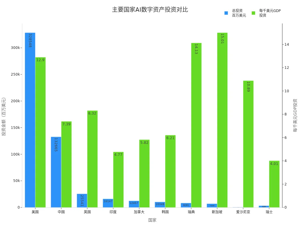 Bar chart showing major countries' digital asset investment in AI over the past five years and GDP-related investment ratios